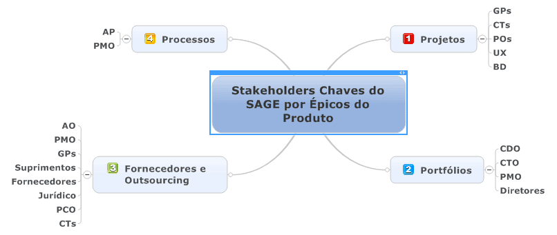 Stakeholder assessment