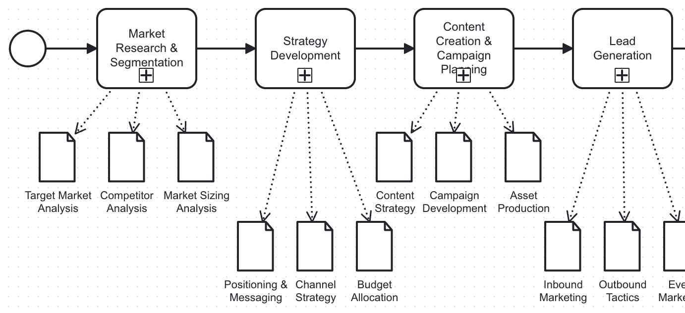 B2B Marketing Process Frameworks: Standard Approaches and Industry-Specific Variants